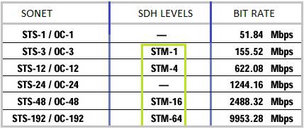 SDH level